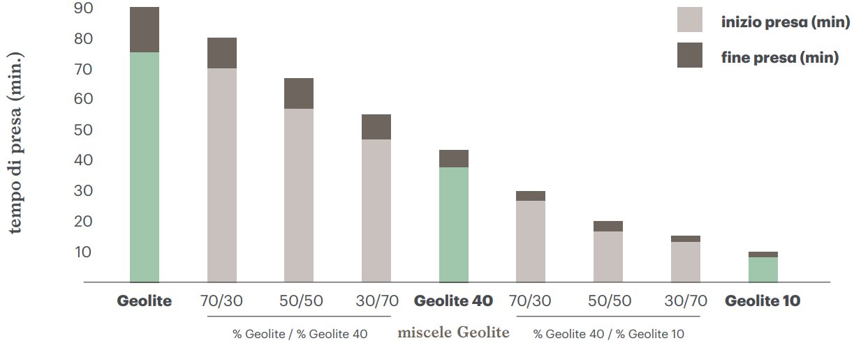 Grafico tempo di resa geomalta Geolite10 Kerakoll